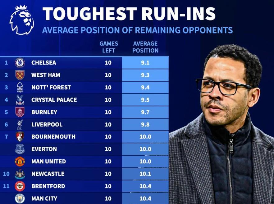 乐鱼体育app-德转统计英超剩余10轮各队对手平均排名:切尔西赛程难度最高